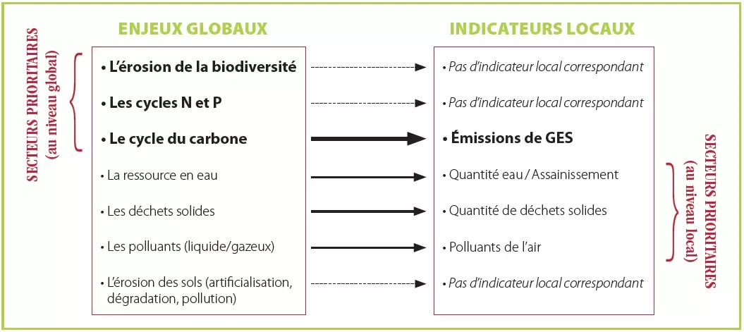Comparaison entre enjeux globaux et indicateurs au niveau local