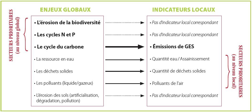 Comparaison entre enjeux globaux et indicateurs au niveau local