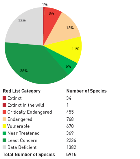 iucn 07