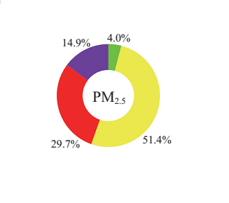 prevention and control of air pollution in China